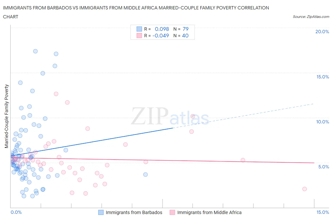 Immigrants from Barbados vs Immigrants from Middle Africa Married-Couple Family Poverty
