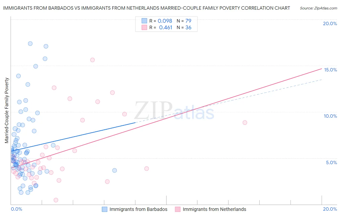 Immigrants from Barbados vs Immigrants from Netherlands Married-Couple Family Poverty