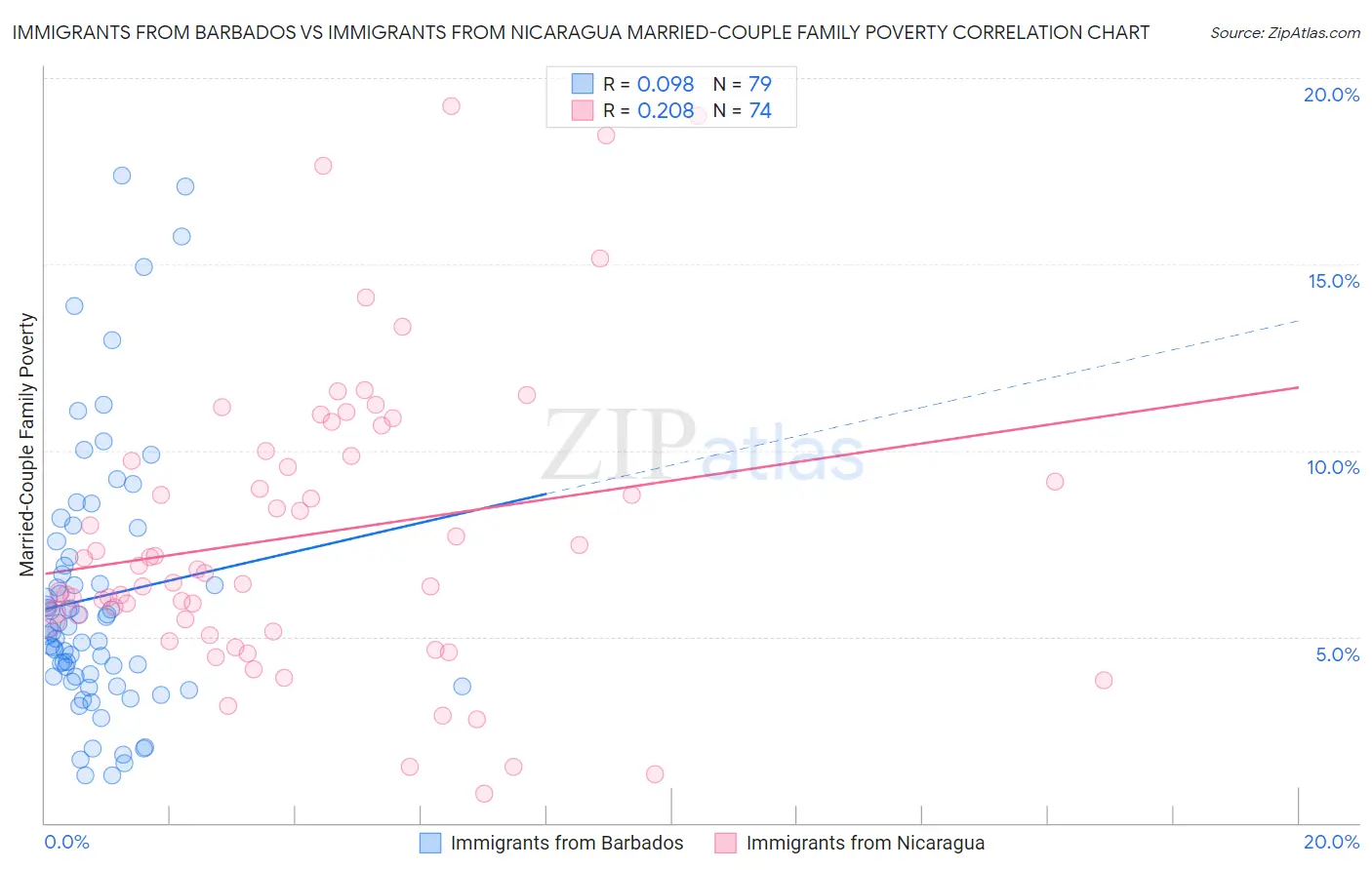 Immigrants from Barbados vs Immigrants from Nicaragua Married-Couple Family Poverty