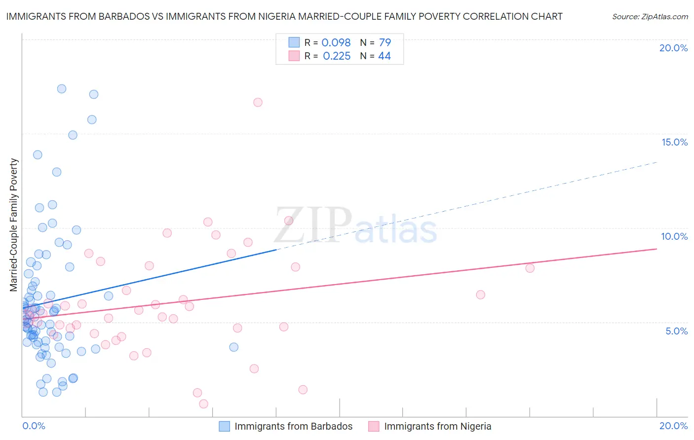 Immigrants from Barbados vs Immigrants from Nigeria Married-Couple Family Poverty