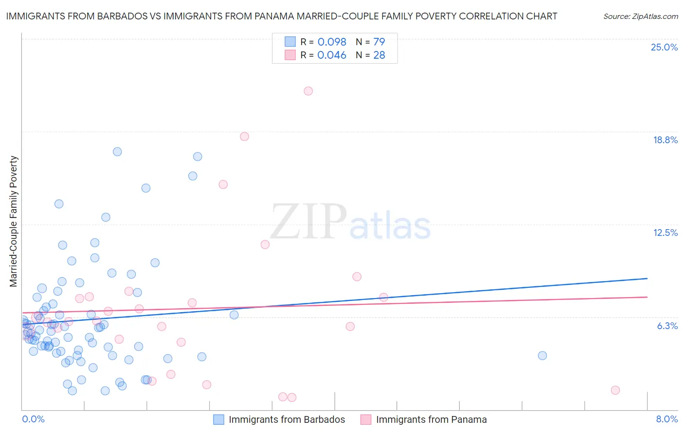 Immigrants from Barbados vs Immigrants from Panama Married-Couple Family Poverty