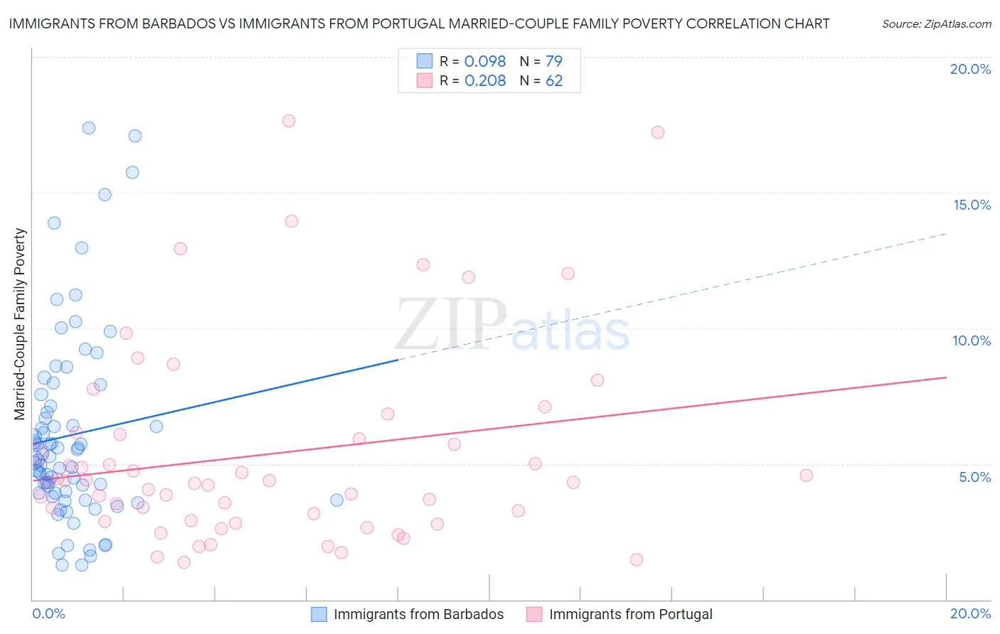 Immigrants from Barbados vs Immigrants from Portugal Married-Couple Family Poverty