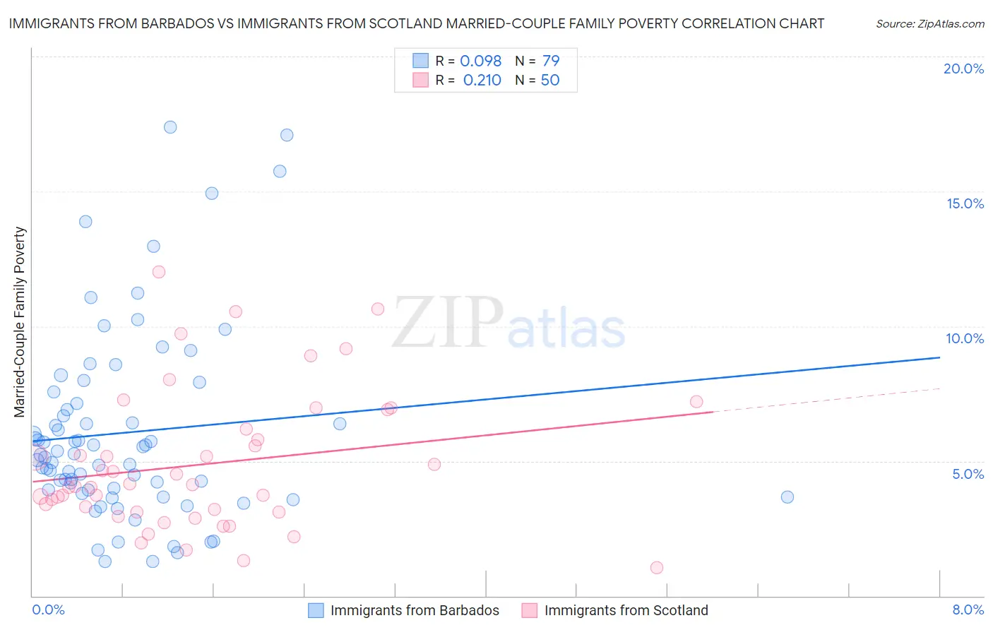 Immigrants from Barbados vs Immigrants from Scotland Married-Couple Family Poverty