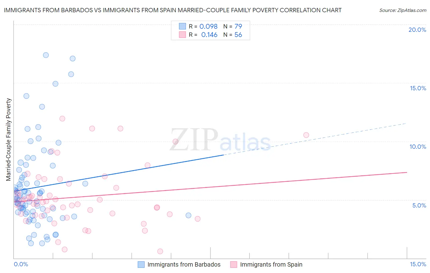 Immigrants from Barbados vs Immigrants from Spain Married-Couple Family Poverty