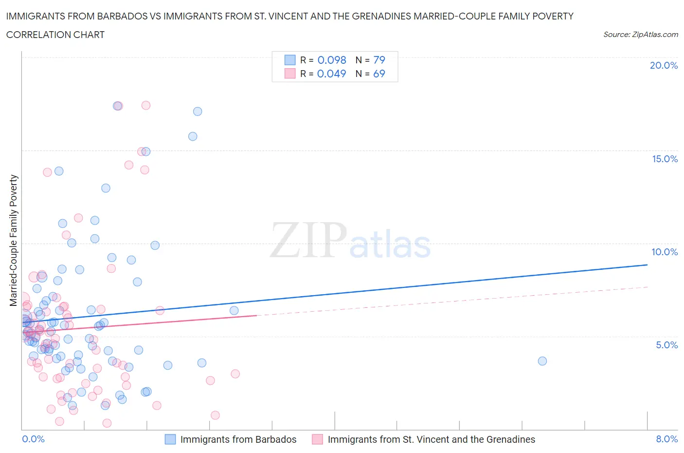 Immigrants from Barbados vs Immigrants from St. Vincent and the Grenadines Married-Couple Family Poverty