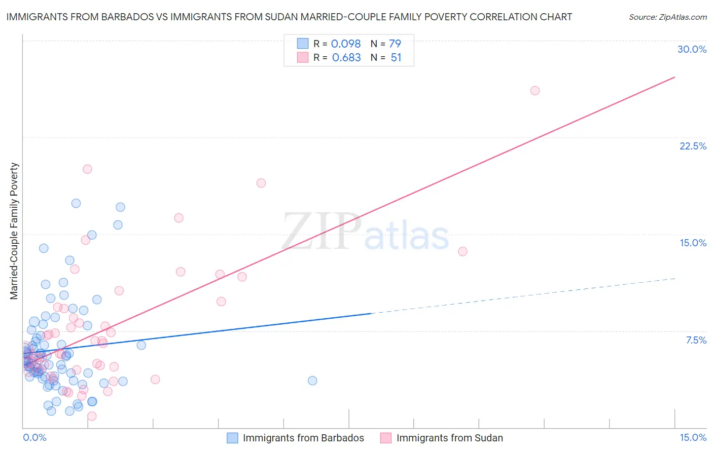 Immigrants from Barbados vs Immigrants from Sudan Married-Couple Family Poverty