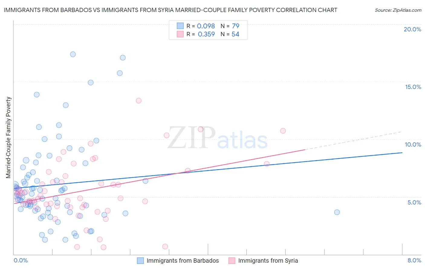 Immigrants from Barbados vs Immigrants from Syria Married-Couple Family Poverty