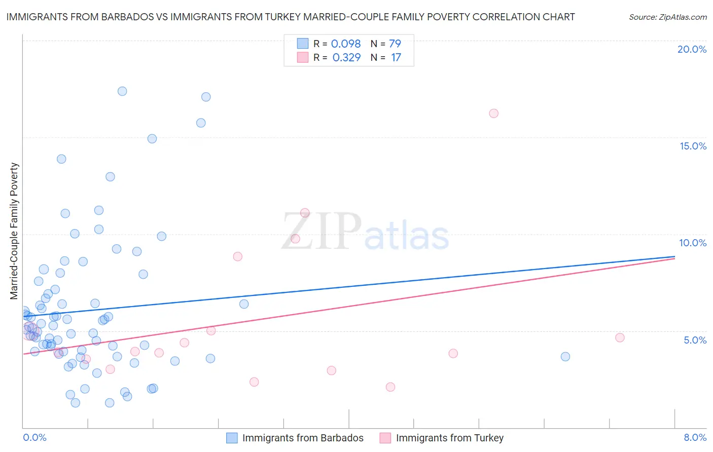 Immigrants from Barbados vs Immigrants from Turkey Married-Couple Family Poverty