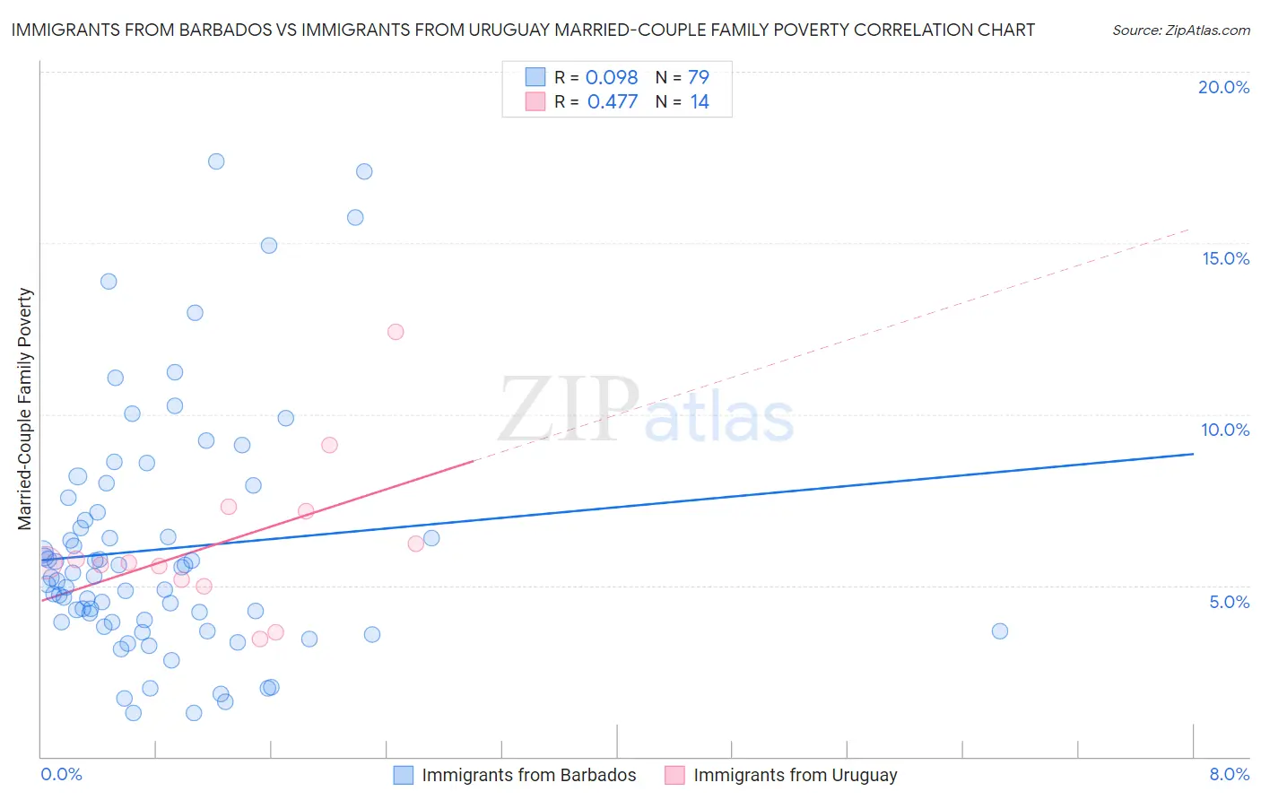 Immigrants from Barbados vs Immigrants from Uruguay Married-Couple Family Poverty