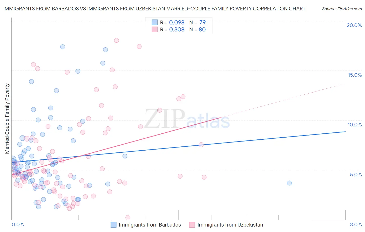 Immigrants from Barbados vs Immigrants from Uzbekistan Married-Couple Family Poverty