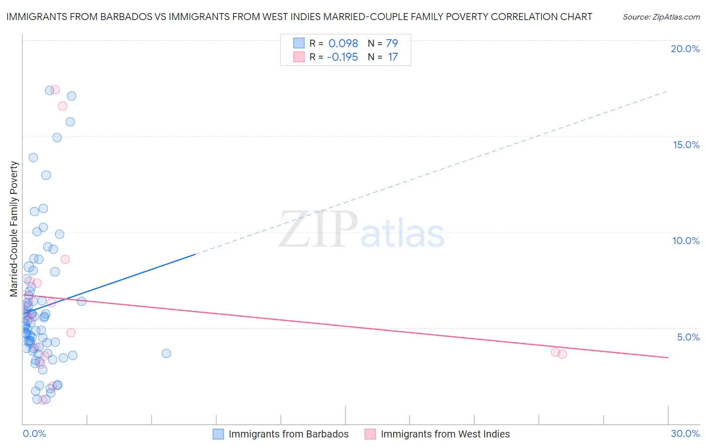 Immigrants from Barbados vs Immigrants from West Indies Married-Couple Family Poverty
