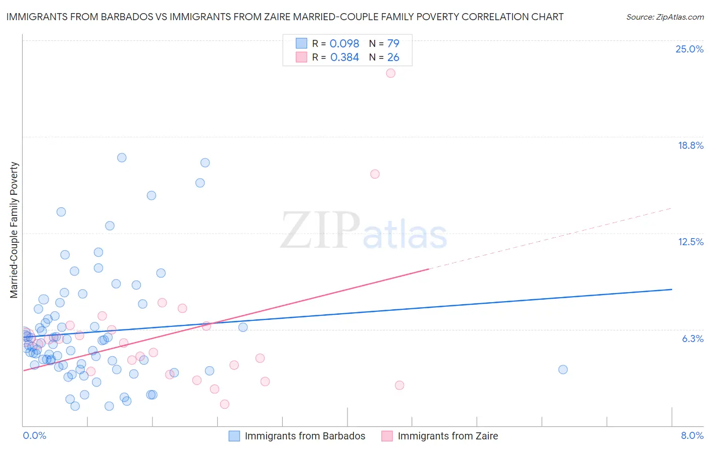 Immigrants from Barbados vs Immigrants from Zaire Married-Couple Family Poverty