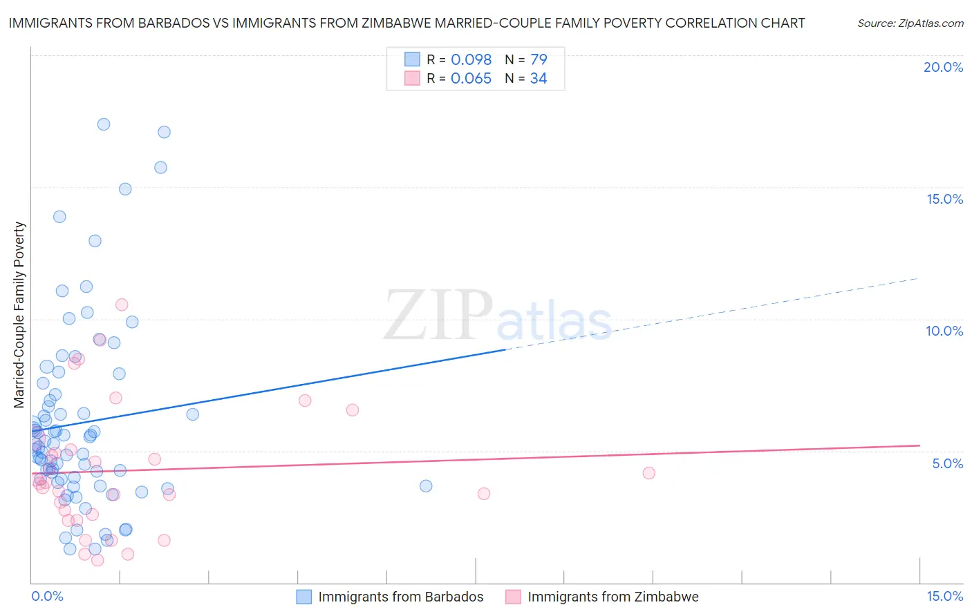 Immigrants from Barbados vs Immigrants from Zimbabwe Married-Couple Family Poverty