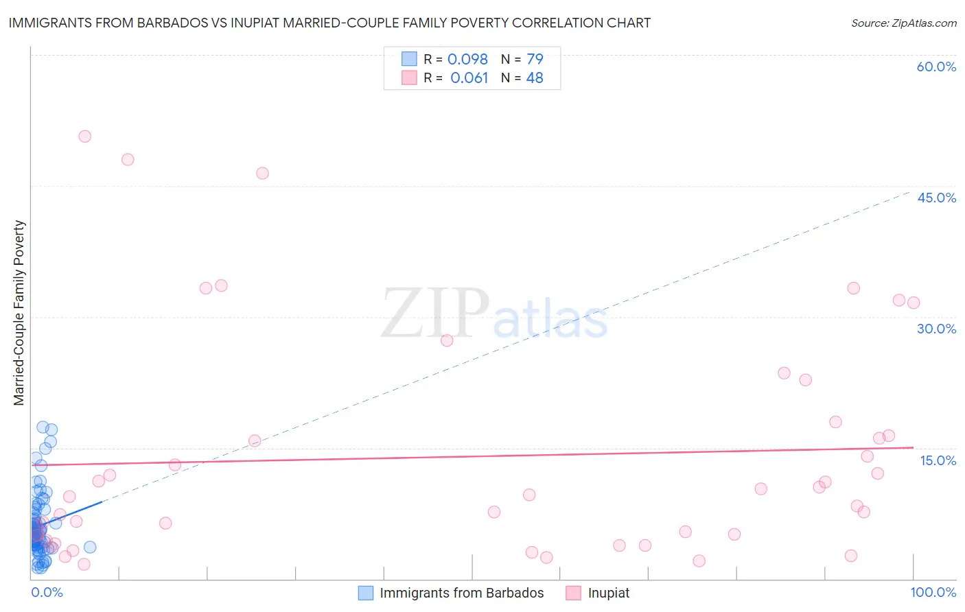 Immigrants from Barbados vs Inupiat Married-Couple Family Poverty