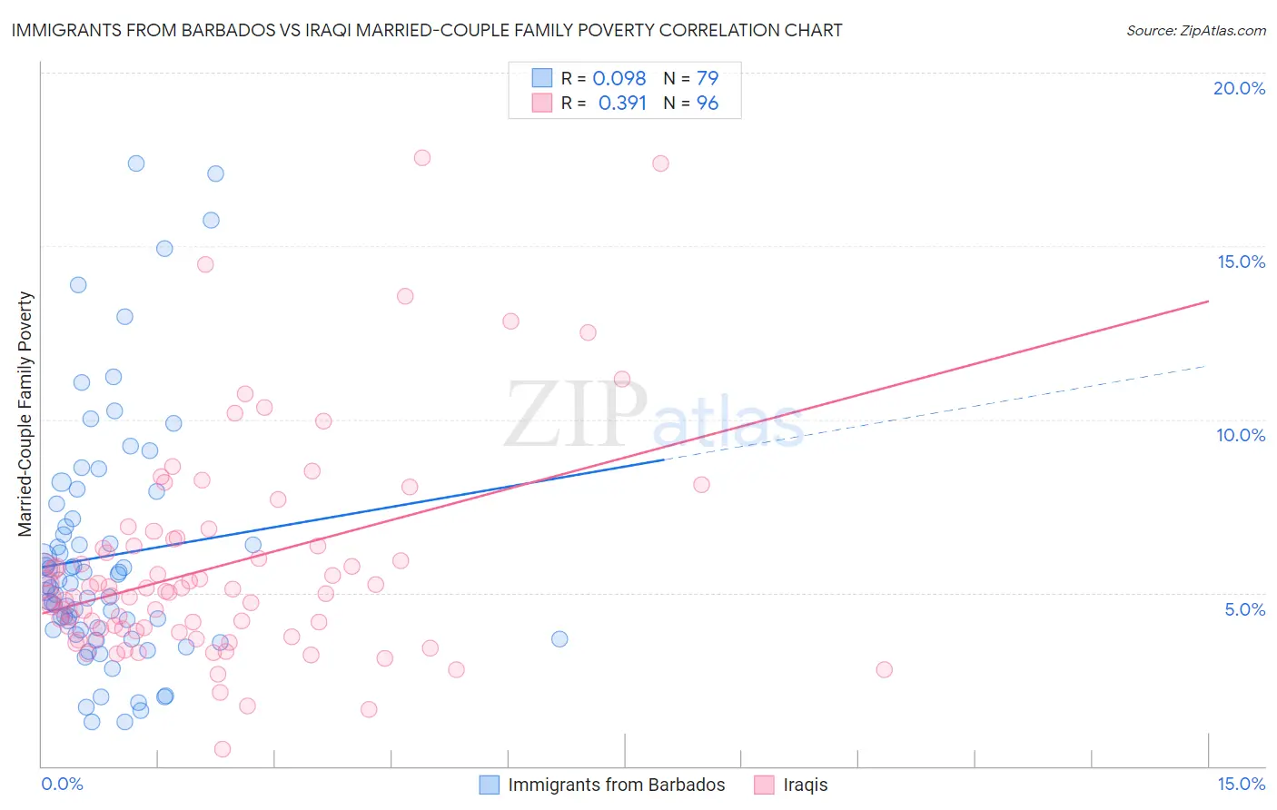 Immigrants from Barbados vs Iraqi Married-Couple Family Poverty