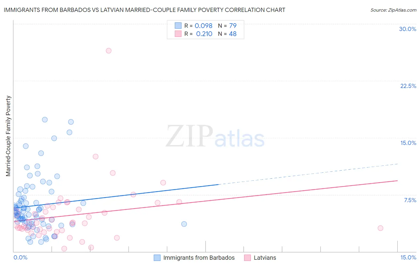 Immigrants from Barbados vs Latvian Married-Couple Family Poverty