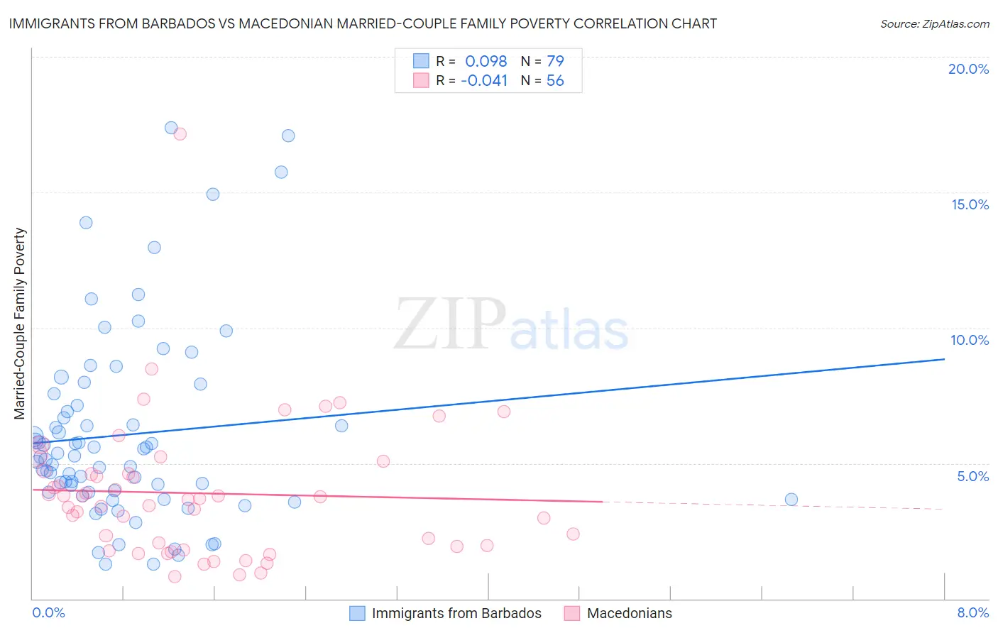 Immigrants from Barbados vs Macedonian Married-Couple Family Poverty