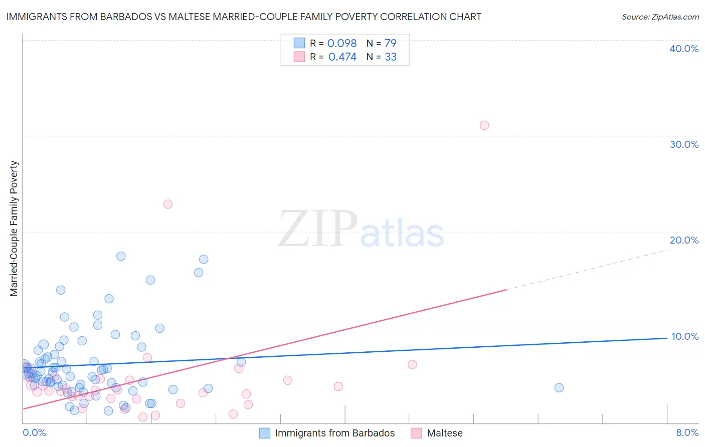 Immigrants from Barbados vs Maltese Married-Couple Family Poverty