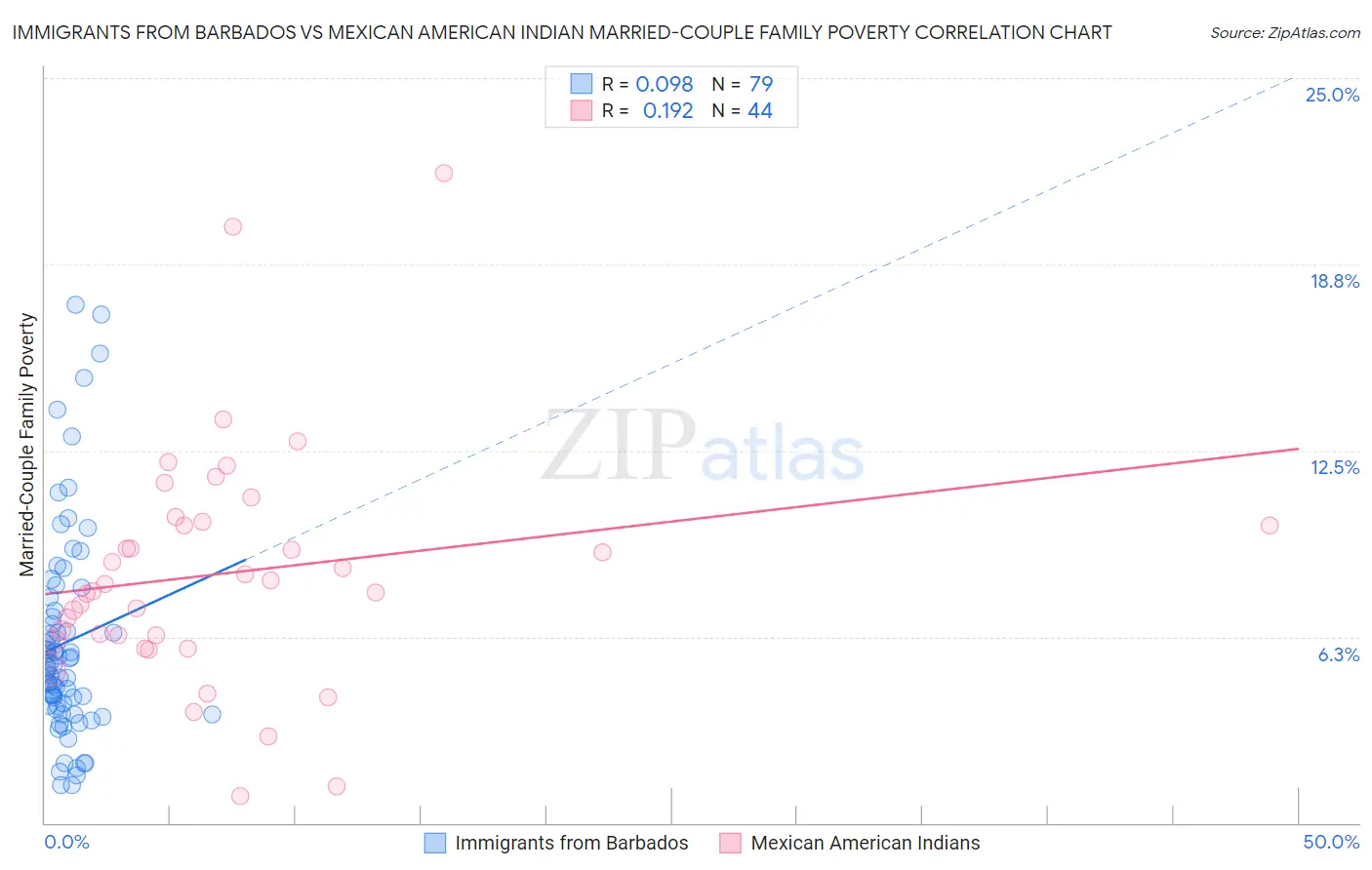 Immigrants from Barbados vs Mexican American Indian Married-Couple Family Poverty