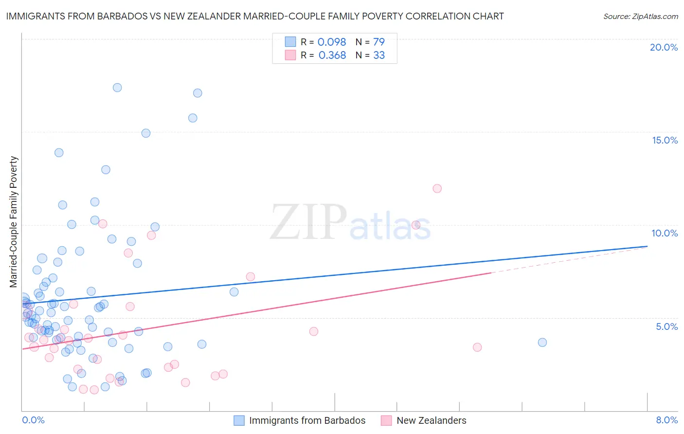 Immigrants from Barbados vs New Zealander Married-Couple Family Poverty