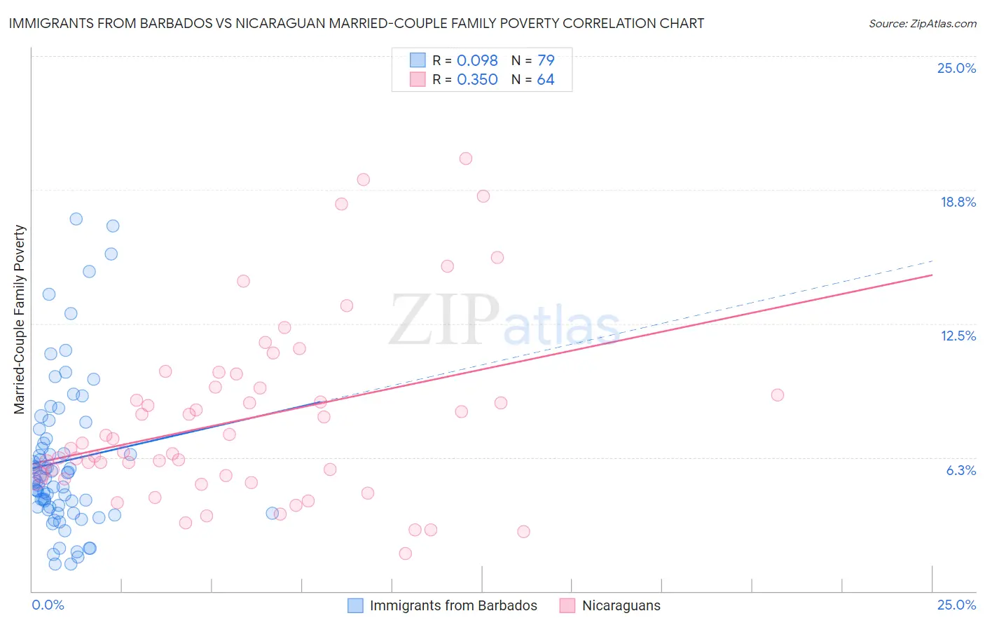 Immigrants from Barbados vs Nicaraguan Married-Couple Family Poverty