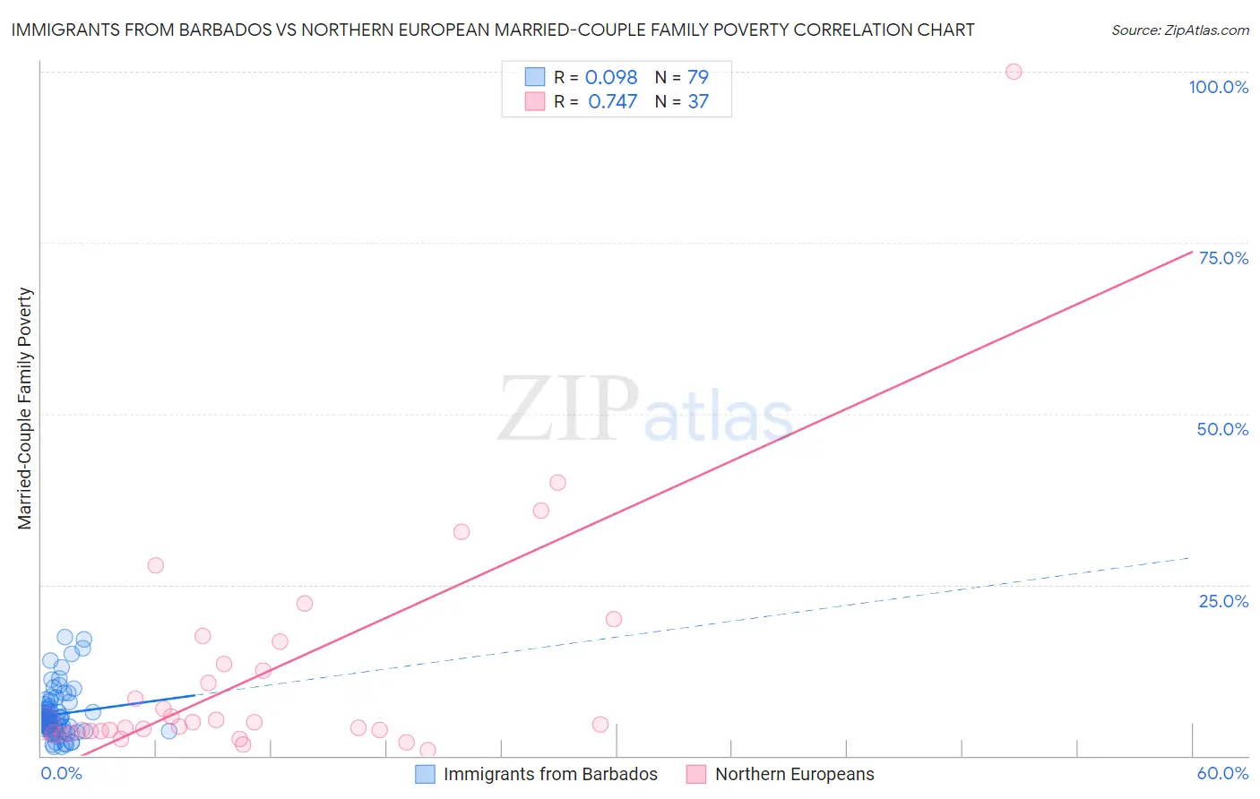 Immigrants from Barbados vs Northern European Married-Couple Family Poverty
