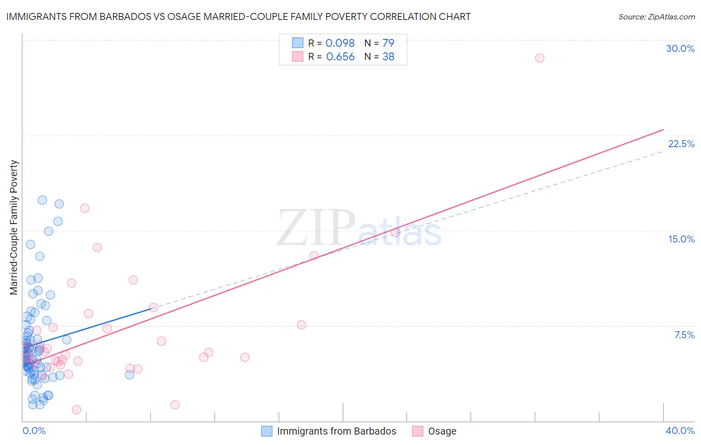 Immigrants from Barbados vs Osage Married-Couple Family Poverty
