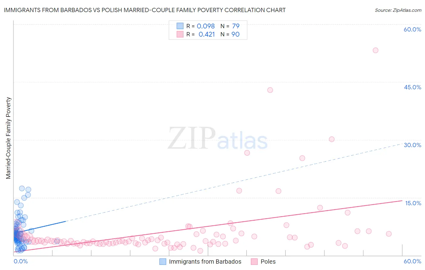 Immigrants from Barbados vs Polish Married-Couple Family Poverty