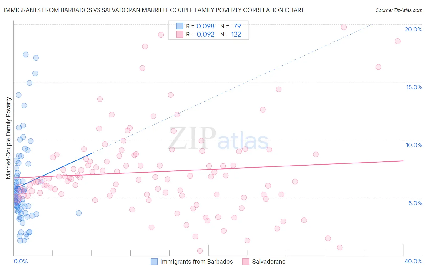 Immigrants from Barbados vs Salvadoran Married-Couple Family Poverty