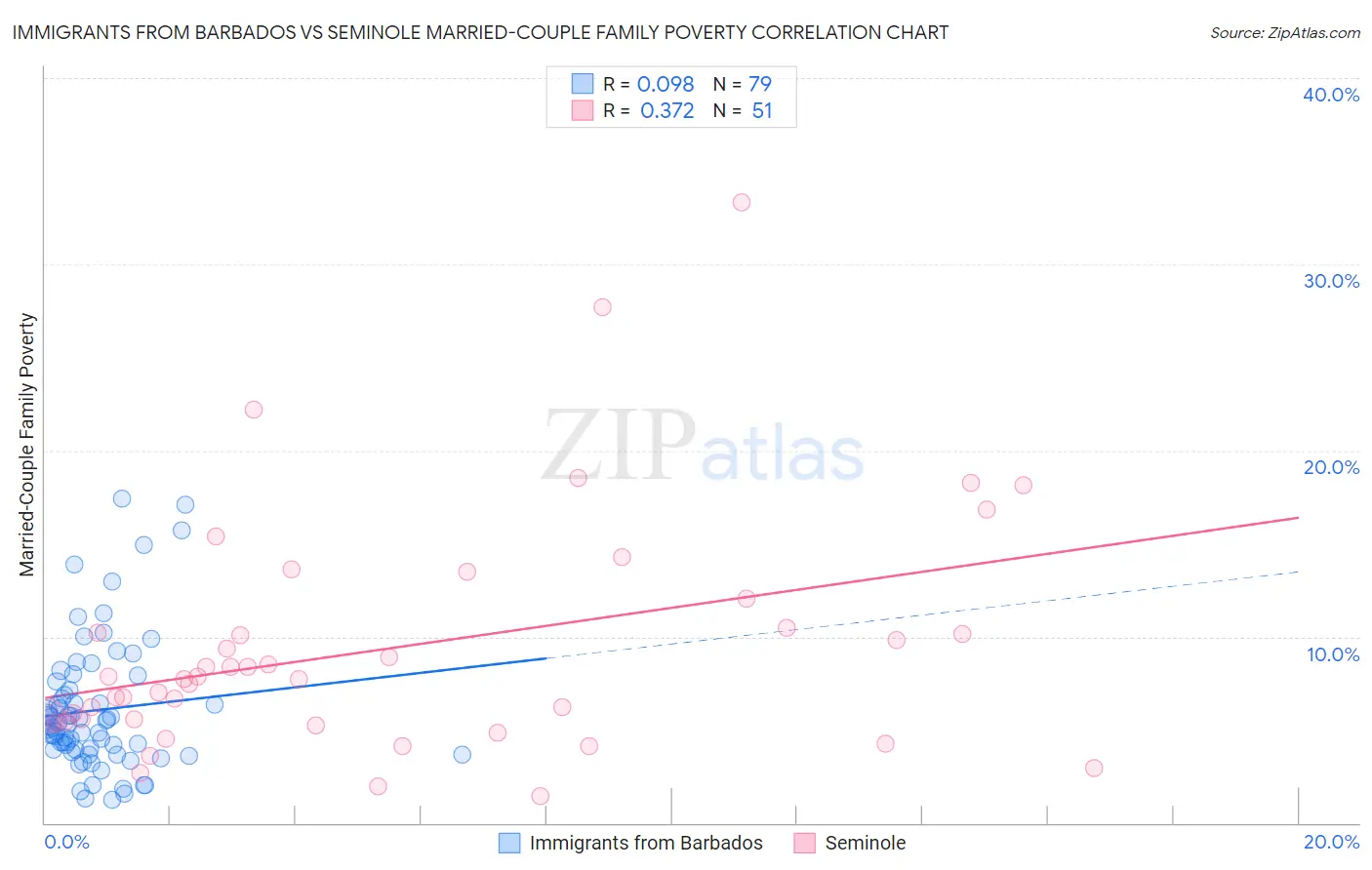 Immigrants from Barbados vs Seminole Married-Couple Family Poverty