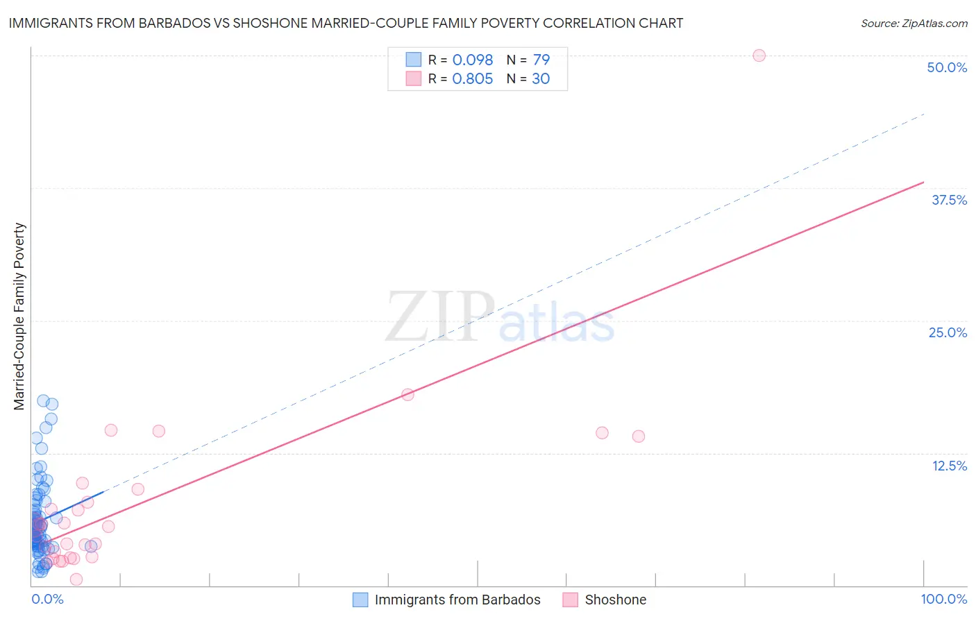 Immigrants from Barbados vs Shoshone Married-Couple Family Poverty