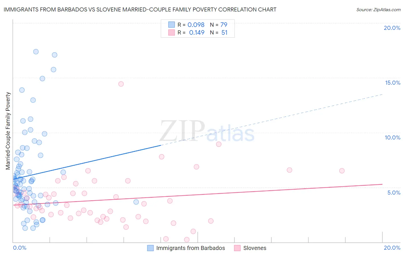 Immigrants from Barbados vs Slovene Married-Couple Family Poverty