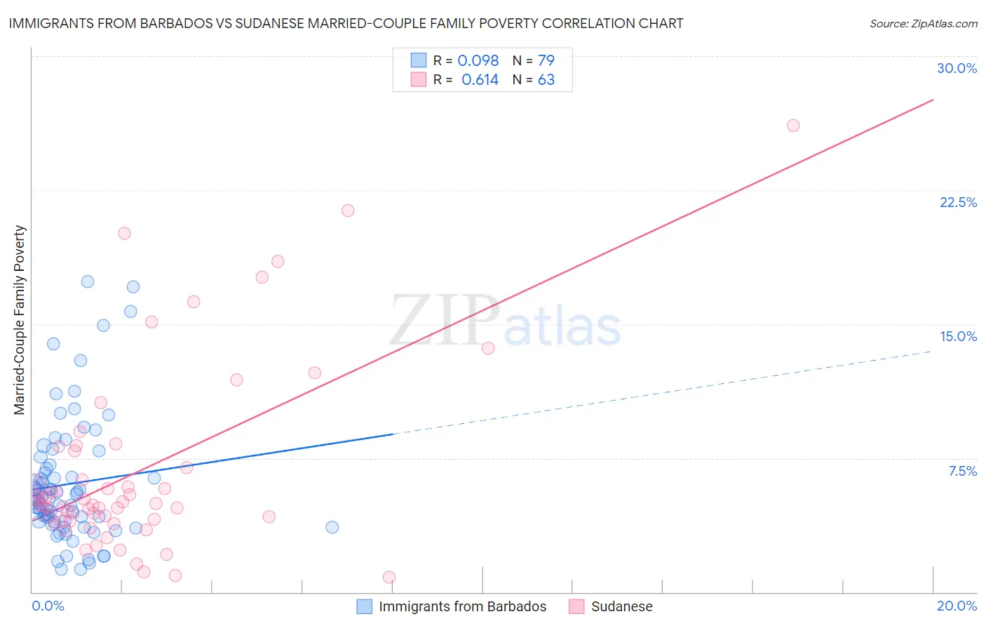 Immigrants from Barbados vs Sudanese Married-Couple Family Poverty