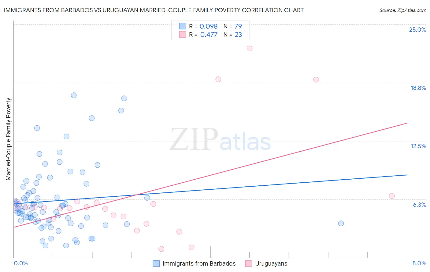 Immigrants from Barbados vs Uruguayan Married-Couple Family Poverty