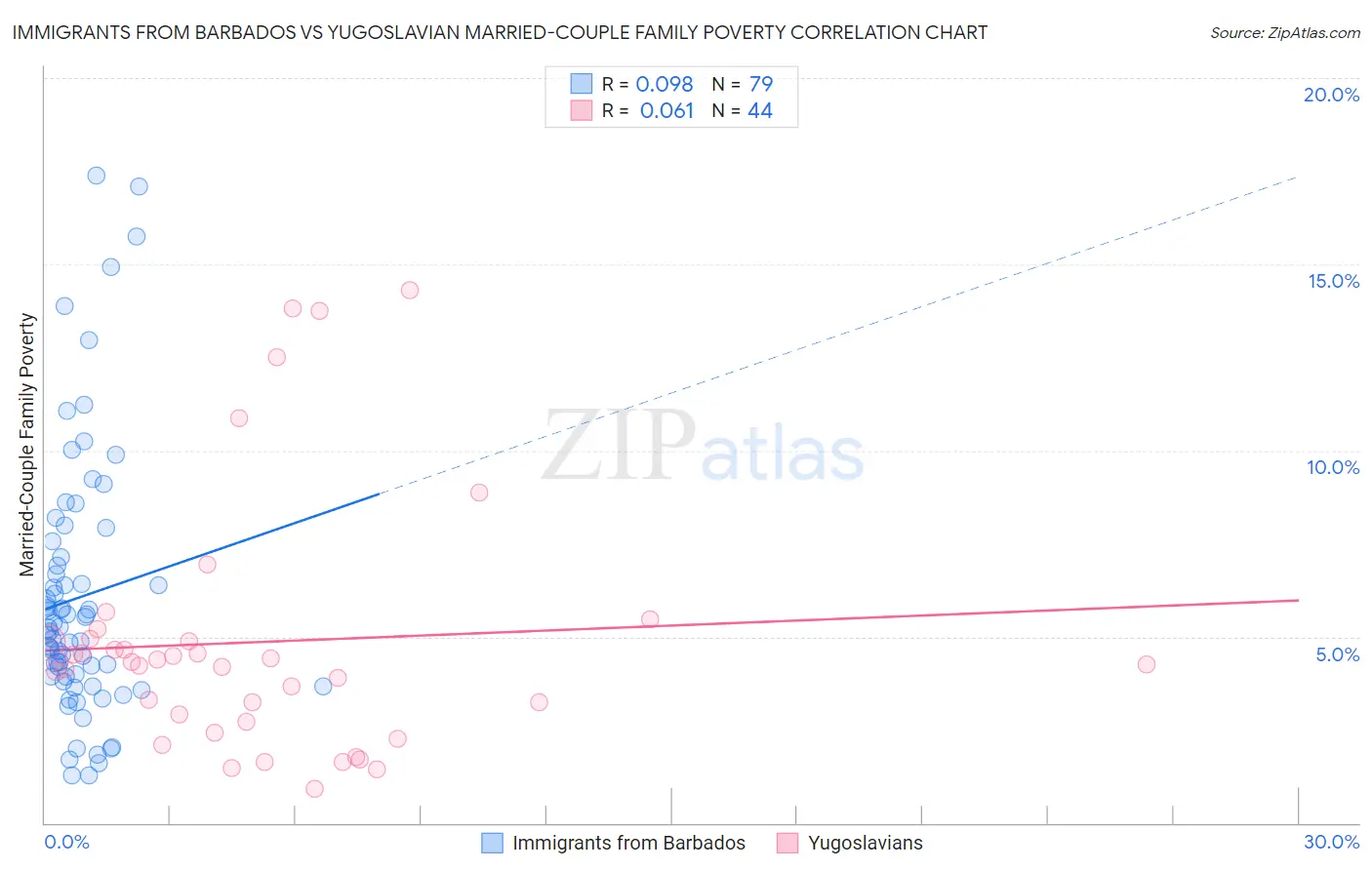 Immigrants from Barbados vs Yugoslavian Married-Couple Family Poverty