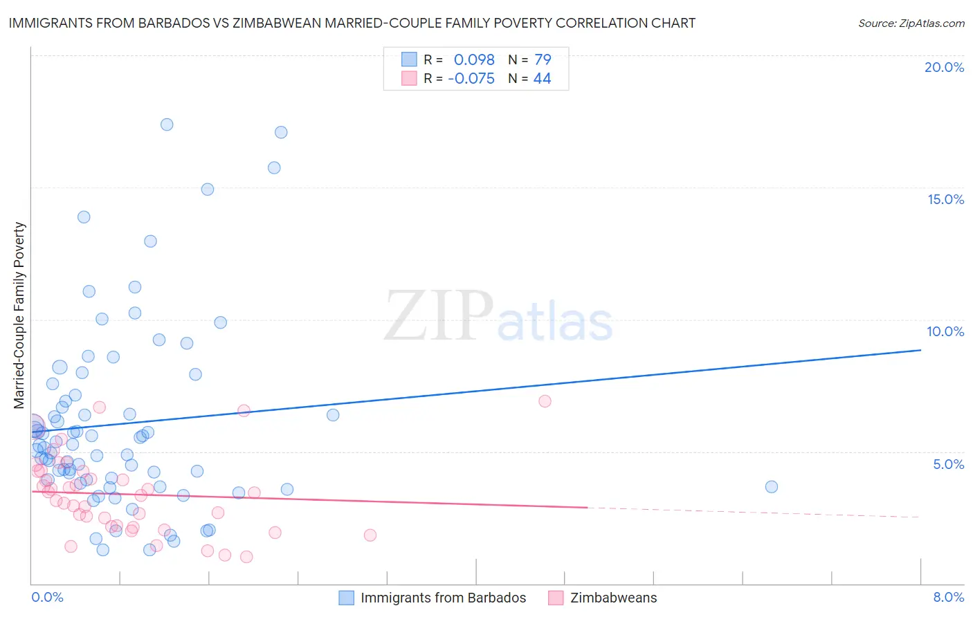 Immigrants from Barbados vs Zimbabwean Married-Couple Family Poverty