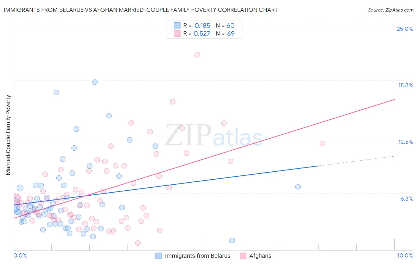 Immigrants from Belarus vs Afghan Married-Couple Family Poverty