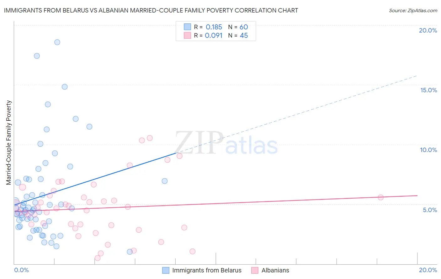 Immigrants from Belarus vs Albanian Married-Couple Family Poverty