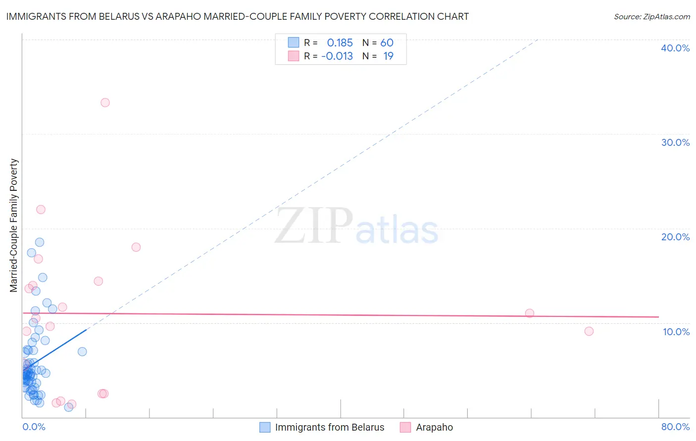 Immigrants from Belarus vs Arapaho Married-Couple Family Poverty