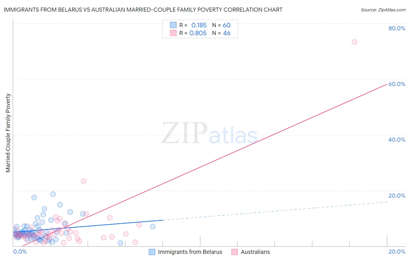 Immigrants from Belarus vs Australian Married-Couple Family Poverty