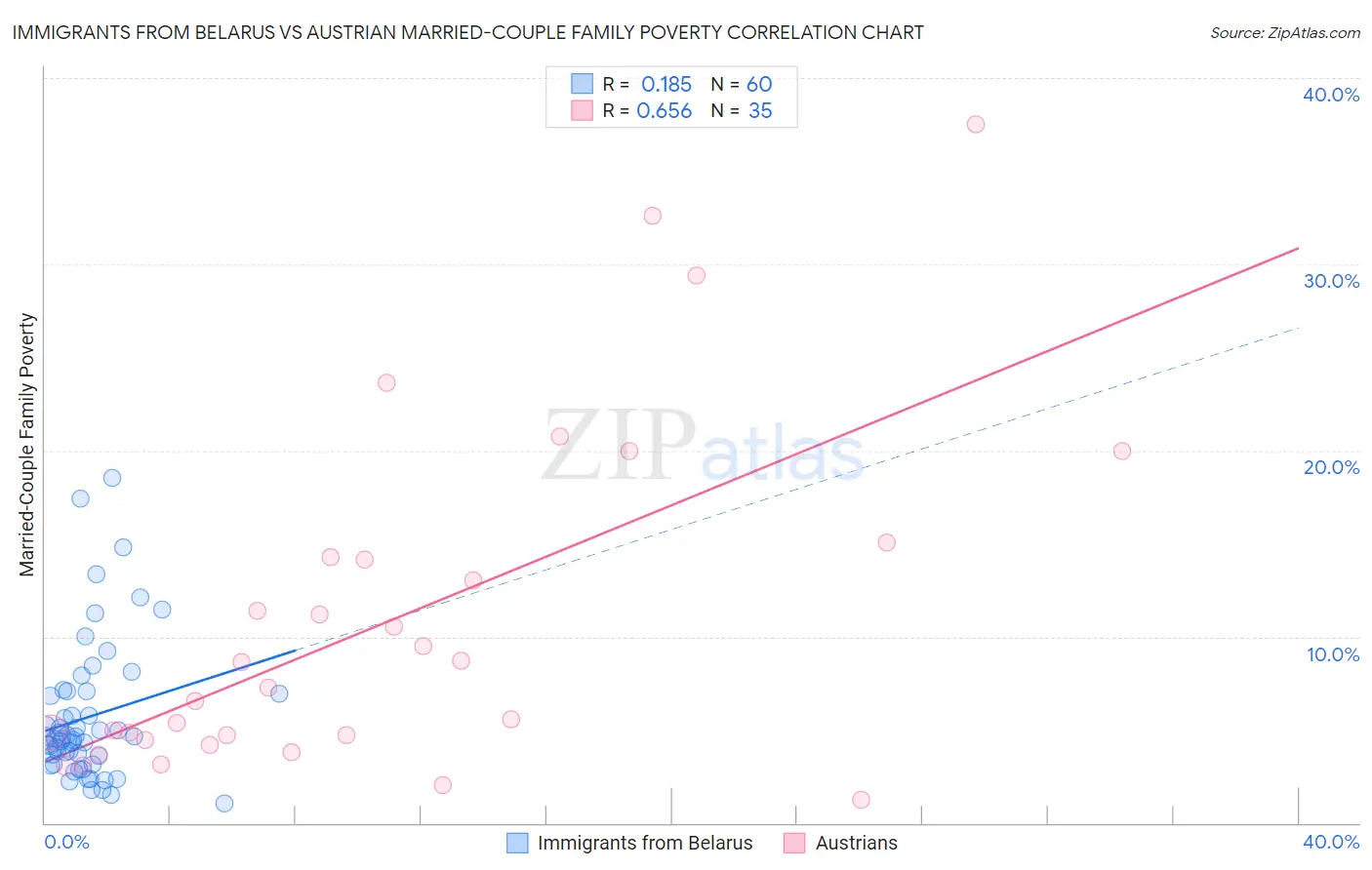 Immigrants from Belarus vs Austrian Married-Couple Family Poverty