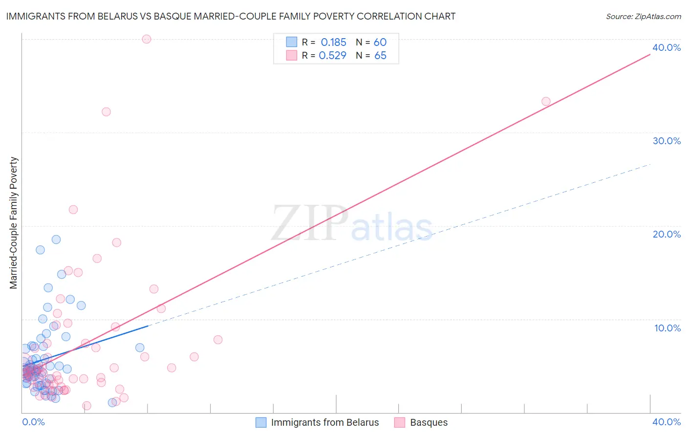 Immigrants from Belarus vs Basque Married-Couple Family Poverty