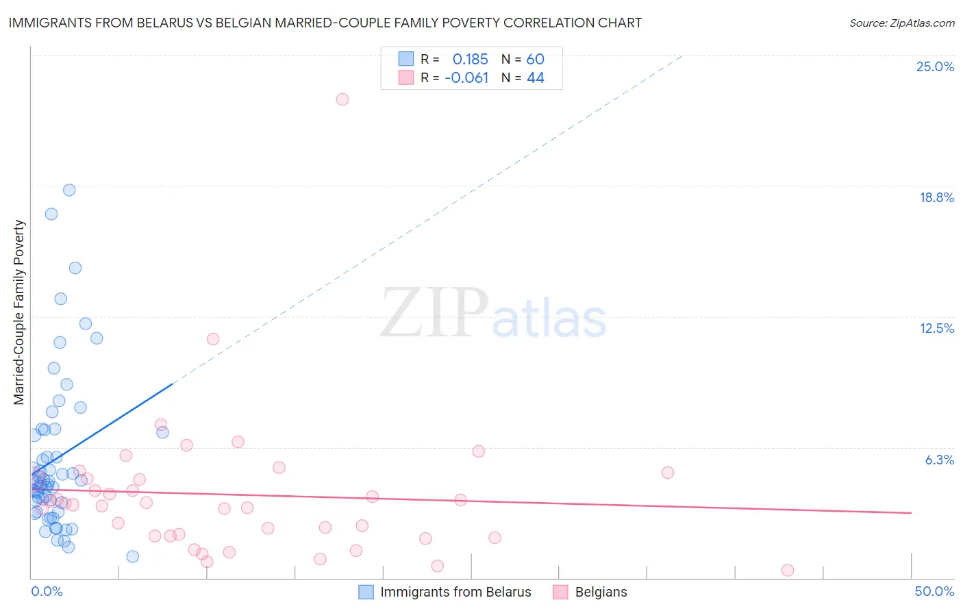 Immigrants from Belarus vs Belgian Married-Couple Family Poverty
