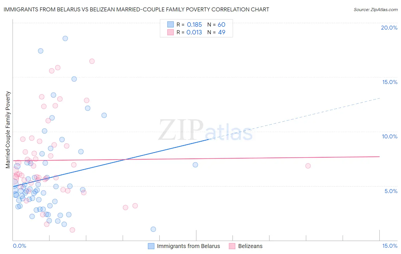 Immigrants from Belarus vs Belizean Married-Couple Family Poverty