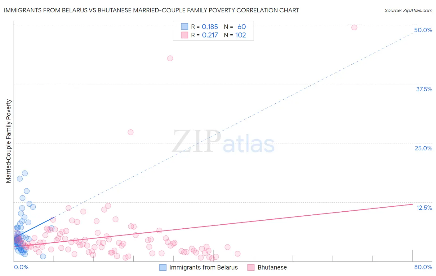 Immigrants from Belarus vs Bhutanese Married-Couple Family Poverty