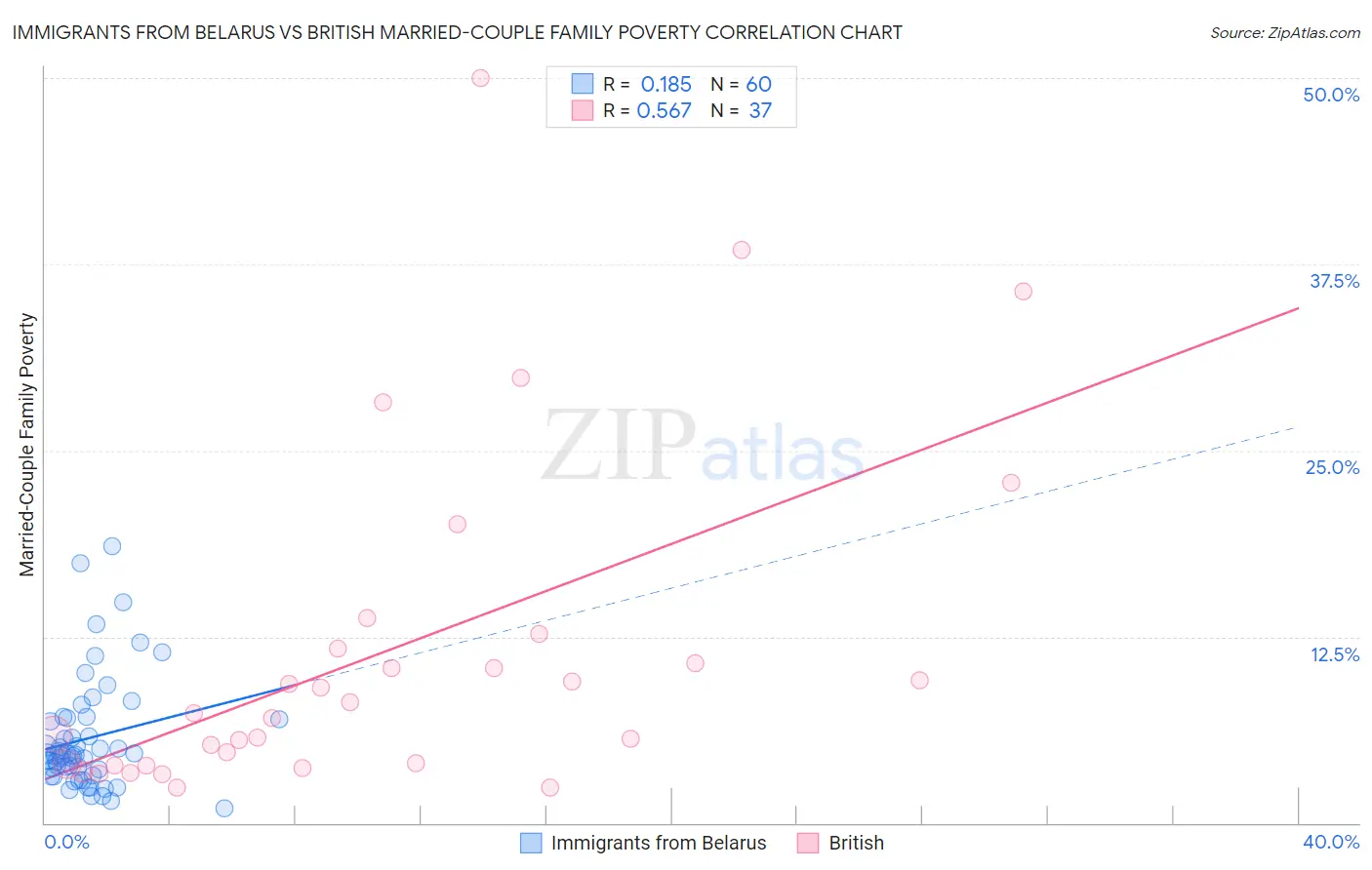 Immigrants from Belarus vs British Married-Couple Family Poverty