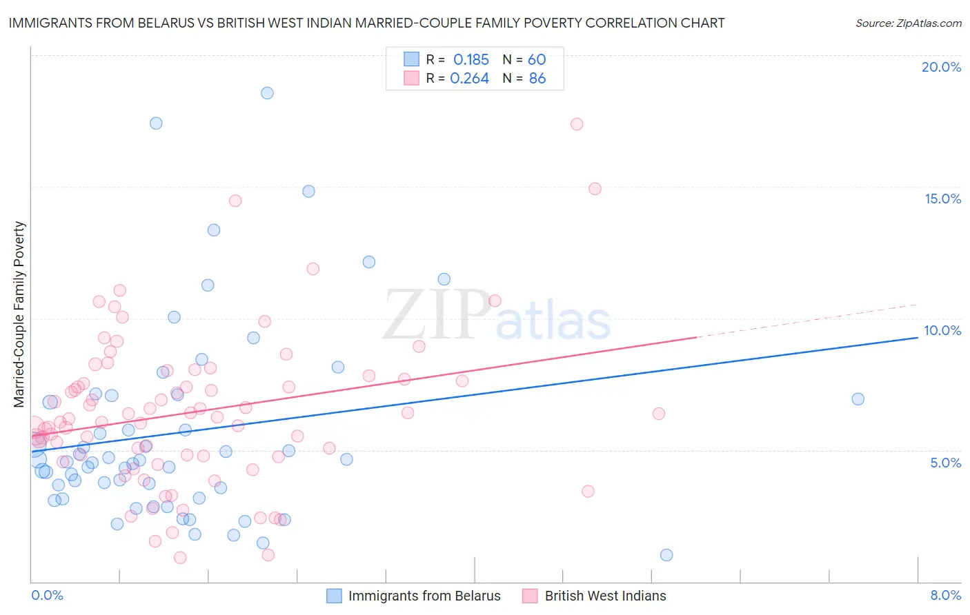 Immigrants from Belarus vs British West Indian Married-Couple Family Poverty