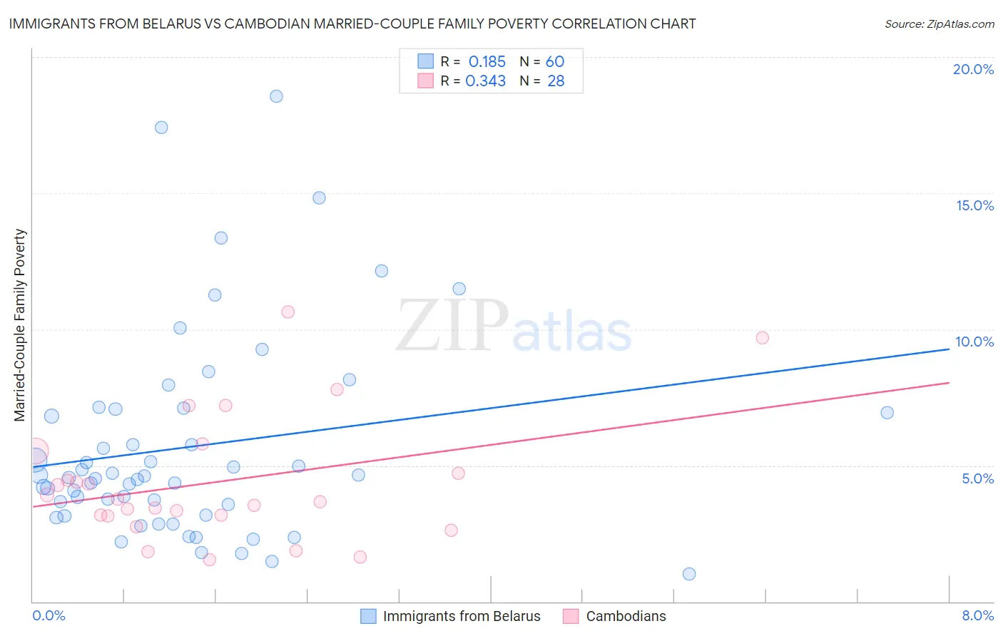 Immigrants from Belarus vs Cambodian Married-Couple Family Poverty