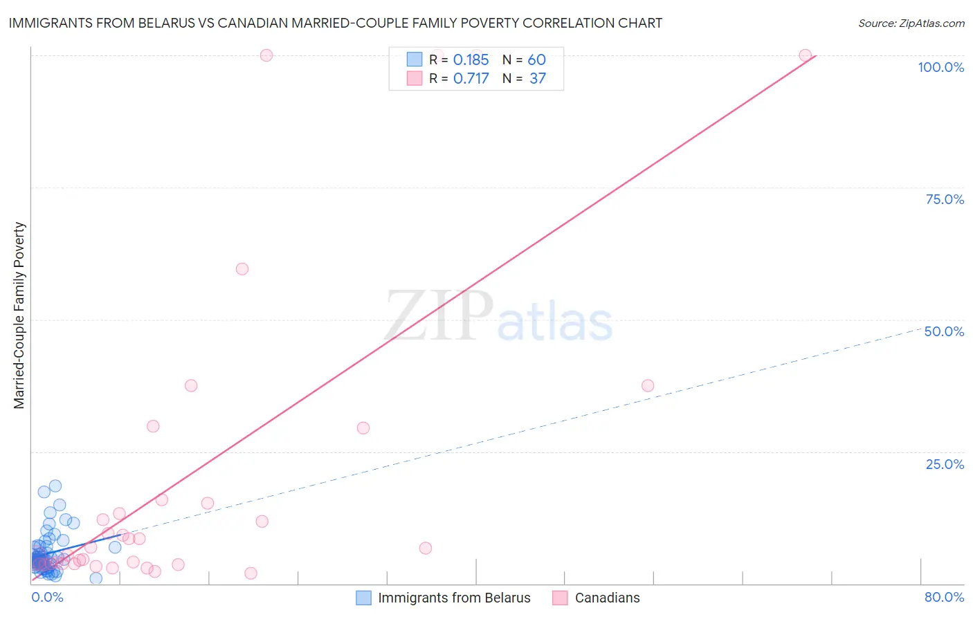Immigrants from Belarus vs Canadian Married-Couple Family Poverty