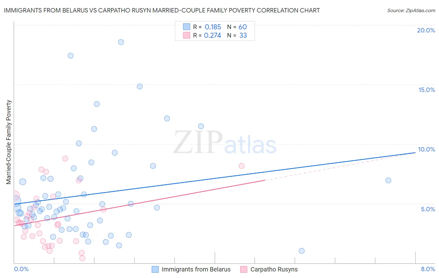 Immigrants from Belarus vs Carpatho Rusyn Married-Couple Family Poverty